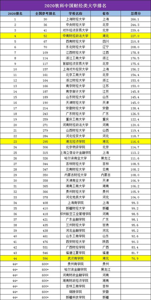 重磅 2020软科中国最好大学排名发布 你的学校排名多少