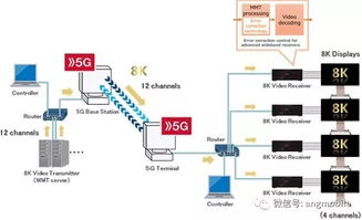 全球首次通过5G网络传输12路8K超清视频