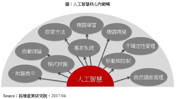 全面分析第三波人工智慧崛起 