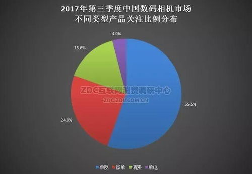 调研数据显示,2020年关注微单的比例是21