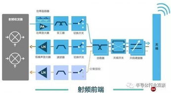 藏在高端智能手机芯片里的 外交官 射频前端