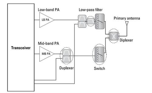载波聚合 CA 的概念和设计难点解析