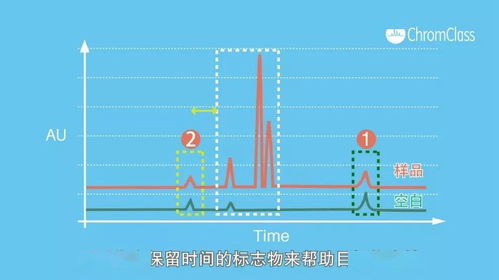 液相色谱反相系统梯度洗脱鬼峰解决方案