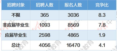 截止3月8日19时,22上海事业单位考试报名人数达16470人,松江某岗竞争比174 1