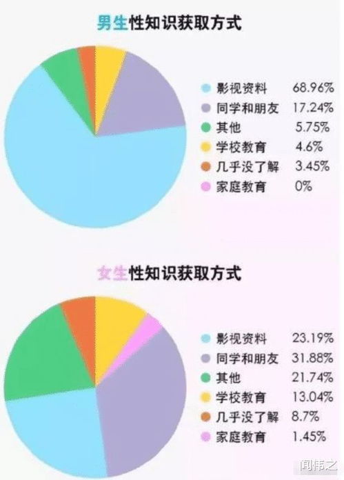 原来女生获取生理卫生知识,和男生差别这么大 看这图才知道