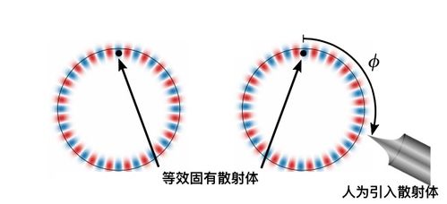 抑制反向散射新技术可改善基于微谐振器的各种应用 