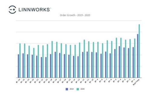 黑五竞争激烈,产品畅销的同时广告费增长3倍多