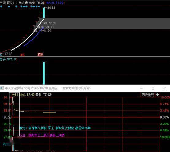 6倍牛股2分钟上演天地板,次新为何如此激烈,两条主线寻找次新股超额收益