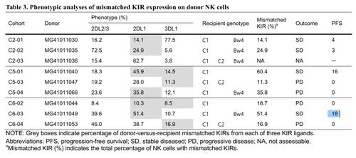 NK细胞回输联合PD 1单抗治疗癌症,临床试验结果喜人