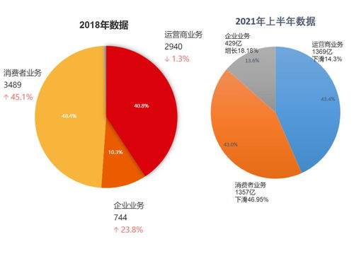 手机曾是华为的副业,后来变成主业,现在又变成副业了