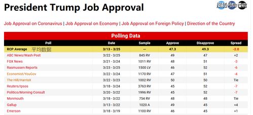 拜登要赢了 特朗普支持率不断下跌,民调差距扩大到两位数