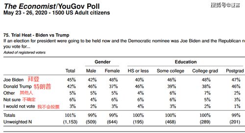 拜登要赢了 特朗普支持率不断下跌,民调差距扩大到两位数