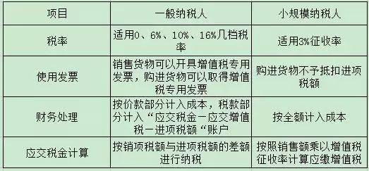 2019年注册公司,选一般纳税人 还是小规模纳税人