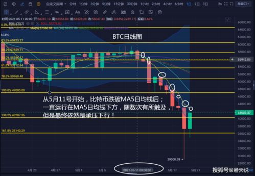 易天说丨比特币底部惊现V型反转形态 是熊市结束了吗