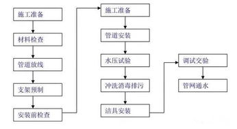 建筑工程施工工艺流程图,史上最全 