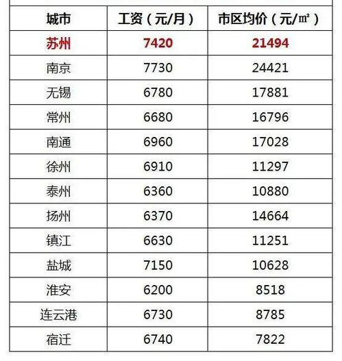 最新 江苏13市房价和工资排名曝光,宝应排在