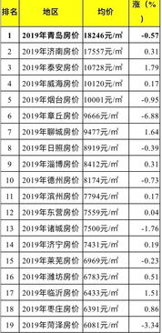 山东最新房价排名 青岛排名第 原来,不止在青岛买不起房l