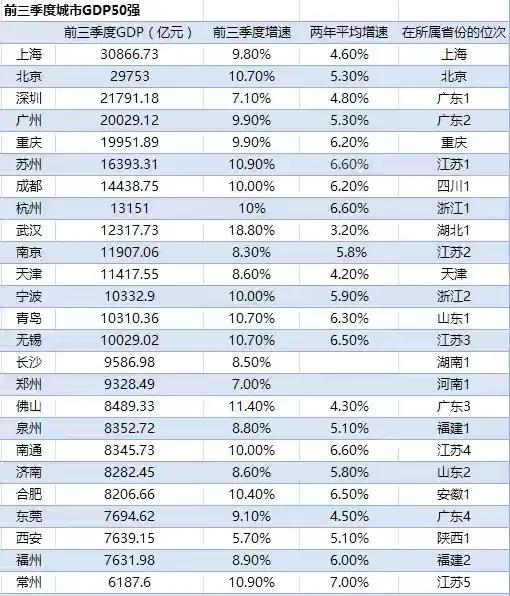 2021年前三季度GDP50强城市出炉 江苏9座,广东4座