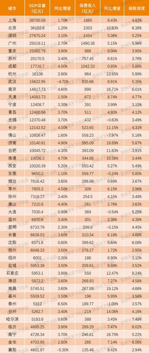 保险业抢滩GDP50强城市 揽下全国54 保费 11地市增速达两位数 