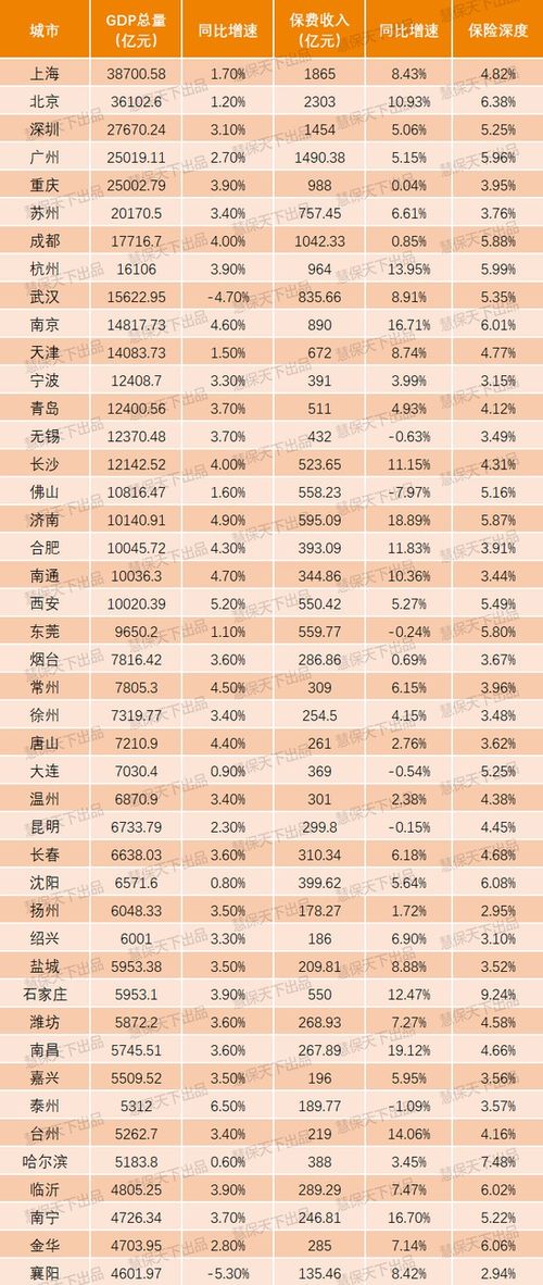 保险业抢滩GDP50强城市 揽下全国54 保费 11地市增速达两位数 