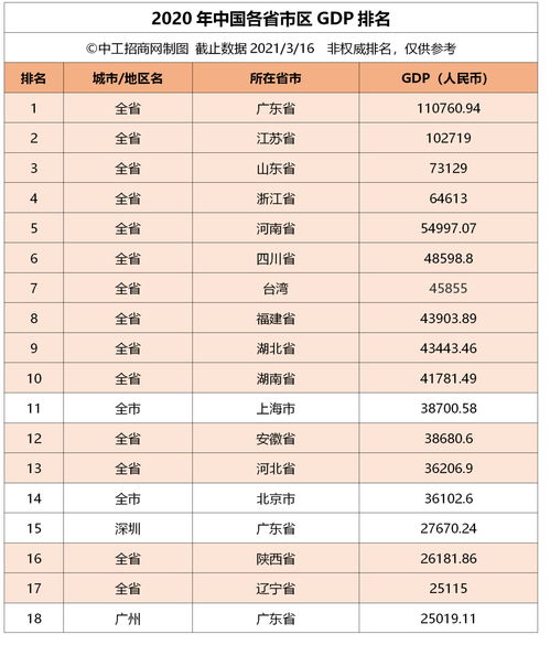 2020年各省市区GDP排名 新