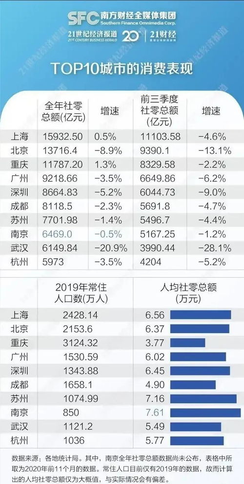 中国人均消费总额十强城市出炉 南京第一 苏州第二 深圳第四