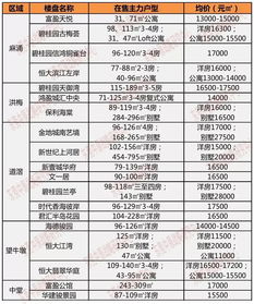 东莞32镇街最新房价出炉 第一名和最后一名竟然相差......