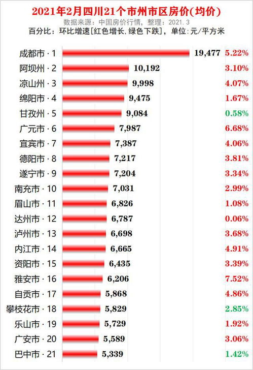四川省各市州2021年2月房价出炉 18座城市又上涨了