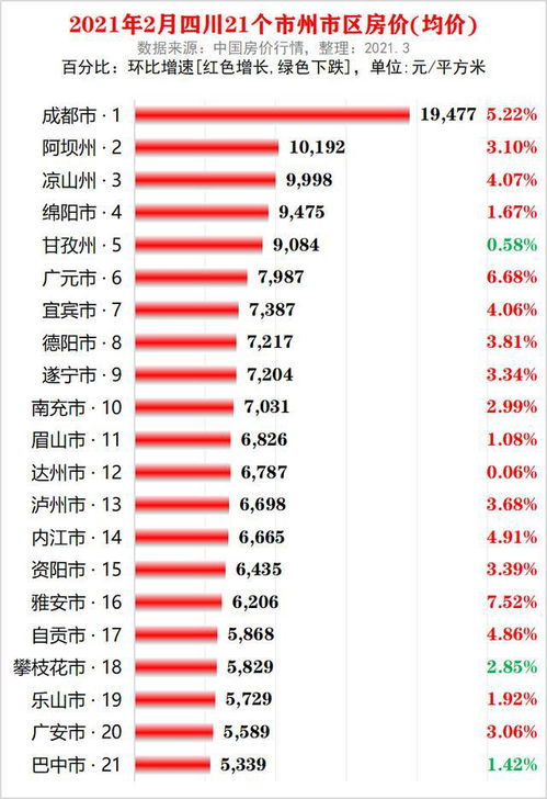 四川省各市州2021年2月房价出炉 18座城市又上涨了