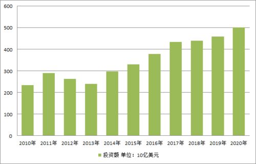 2020年全球能源转型投资首次突破5000亿美元