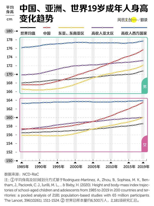 中国人身高东亚第一了,但我还在拖后腿