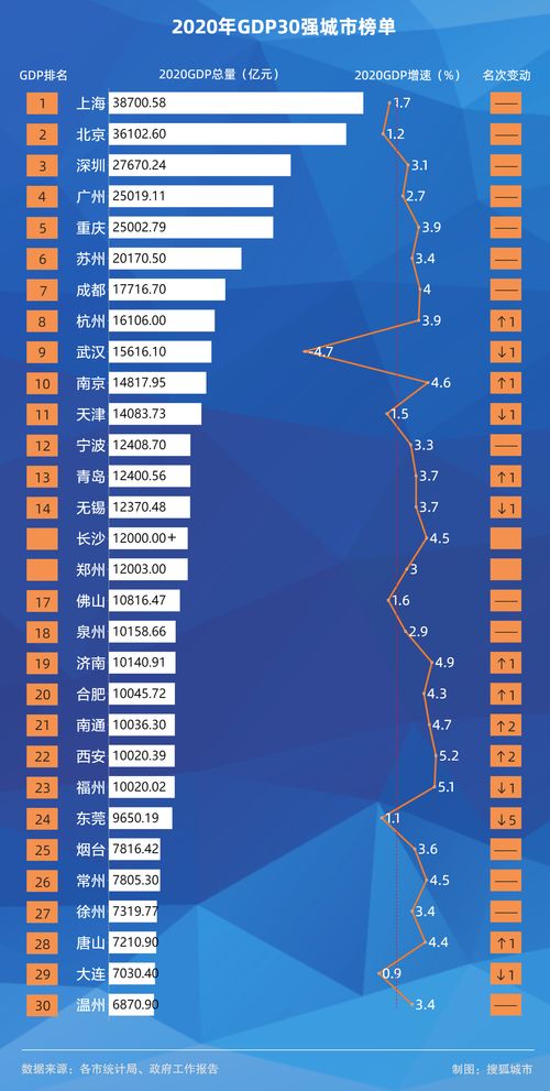 2020年GDP30强城市落定 南京坐稳第十 青岛反超无锡 