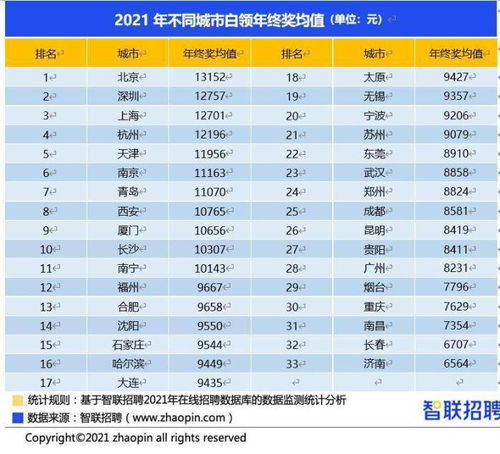 北京白领年终奖报告（图）(2020白领年终奖均值)