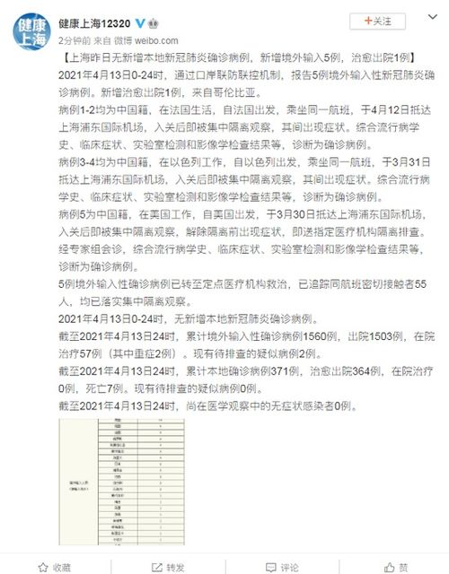 上海昨日无新增本地新冠确诊病例,新增境外输入5例