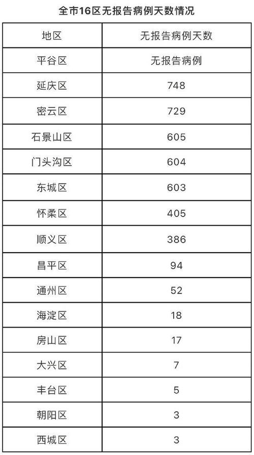 北京连续3日无本土新增,新增4例境外输入无症状感染者