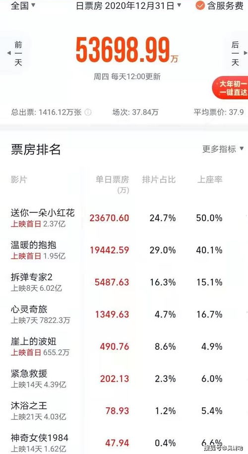 拆弹2 票房破12亿, 唐探3 预售票房破1亿,哪一个成就更难