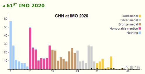 2020年第61届国际数学奥林匹克IMO中国国家队获得5金1(2020年第七次全国人口普查数据各省)