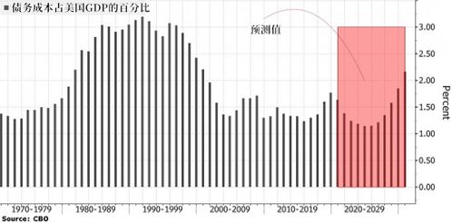 美国财政赤字创新高,借债成本却下降10