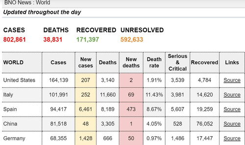 全球新冠肺炎确诊病例超80万 死亡人数达38831人