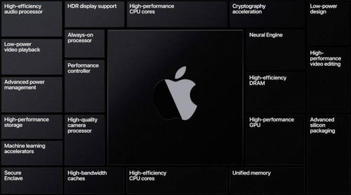 苹果2022年或将推出7款新Mac,三种自研芯片加持 