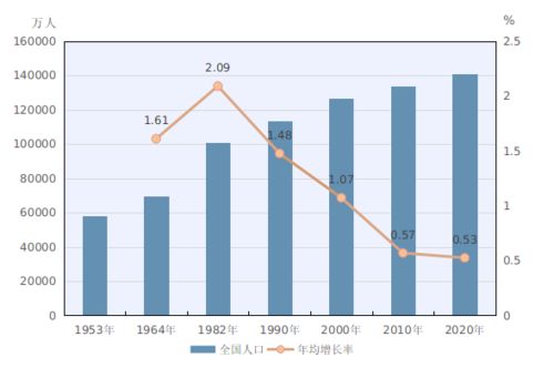 第七次全国人口普查,中国人口依然在增长