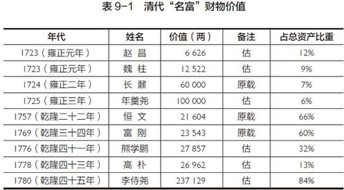 官绅的荷包 贪官和珅的资产疑云