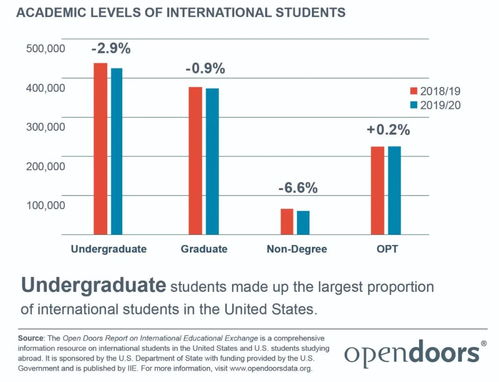 门户开放报告 美国仍然是留学首选目标地