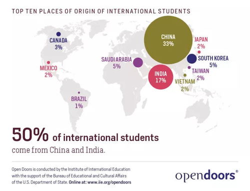 2017美国门户开放报告发布 当下留学美国的大环境是怎样的 