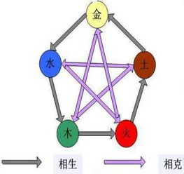 五行相生相克表的具体分析