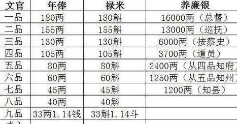 清朝知县年俸并不高,加上养廉银才足够日常开销