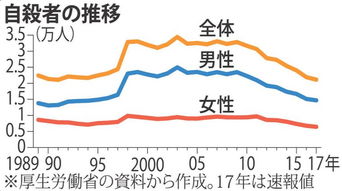 2018年日本全国自杀人数有多少 未成年人数反增(2018年日本台风)