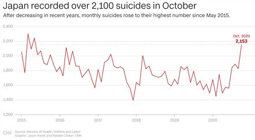 日本惊现 自杀潮 ,女性精神危机引关注