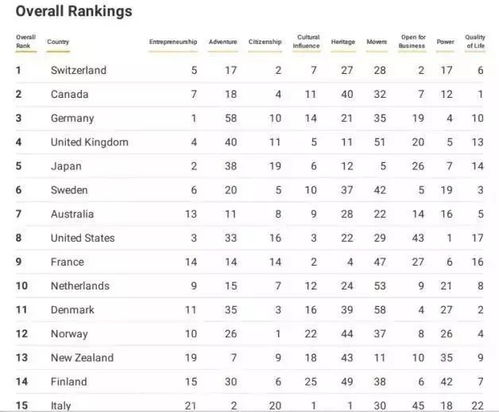 2018年全球最佳国家出炉,日本是唯一进入前10的亚洲国家 