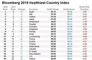 全球最健康国家排名出炉 澳洲成唯一进入前十英语国家